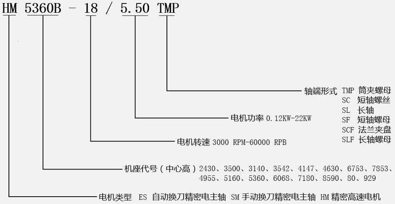 高速電機(jī)型號說明